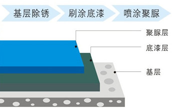 铁构件外部应用喷涂聚脲钢结构防腐喷涂机(图1)